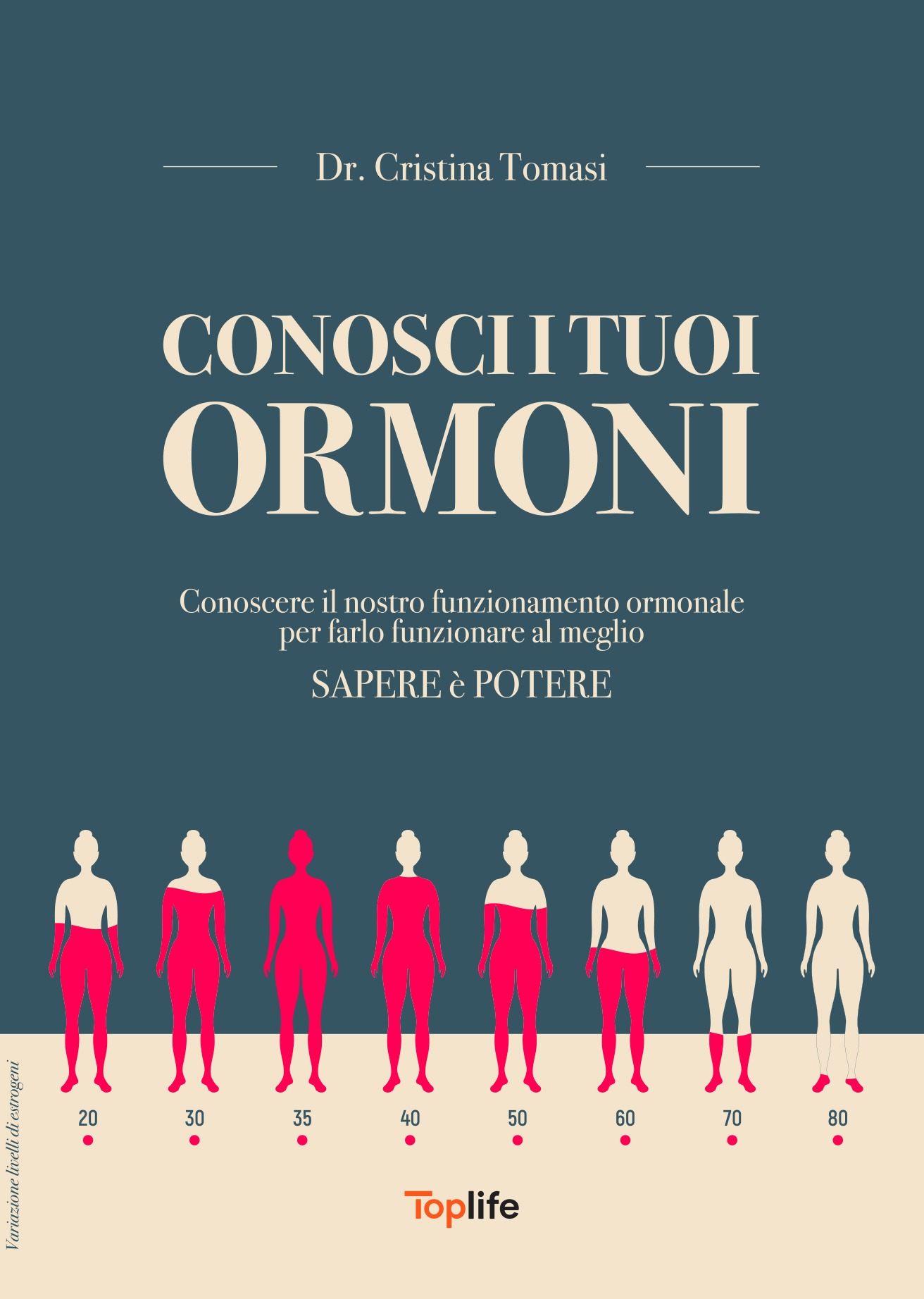 Poster titled 'Conosci i tuoi ormoni' with a row of human silhouettes by age (20–80); pink figures highlight hormonal variation.
