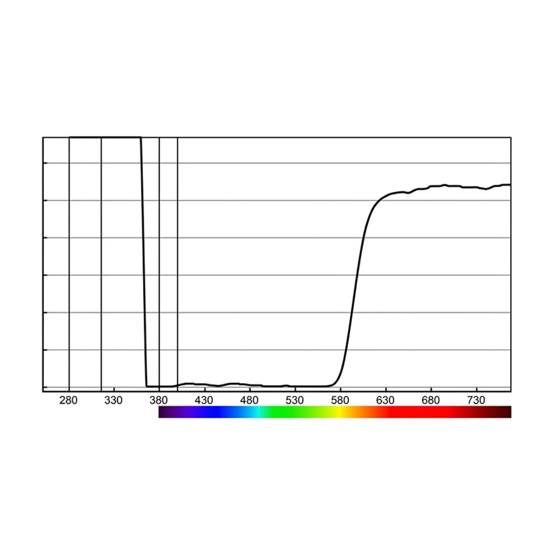 spettro_occhiali_red_therapy UV–visible absorbance spectrum (280–730 nm) with a sharp rise starting near 580–600 nm and plateauing toward longer wavelengths; rainbow color bar below.